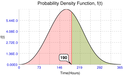 ... best fit straight line in the Weibull Probability Plot shown above