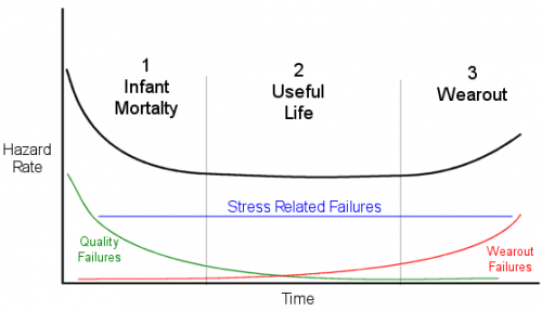 Bathtub Curve | Reliability Analytics Blog